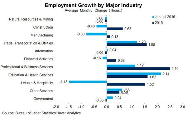 Employment Growth by Major Industry