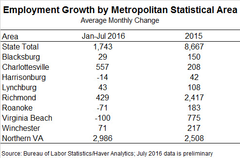 Employment Growth by Metropolitan Statistical Area