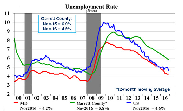 Unemployment Rate