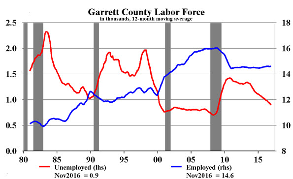 Garrett County Labor Force