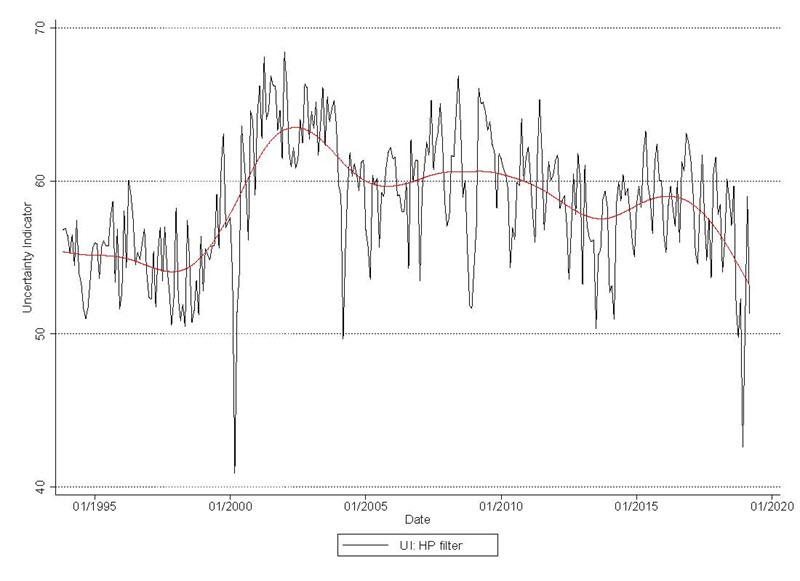 uncertainty composite index