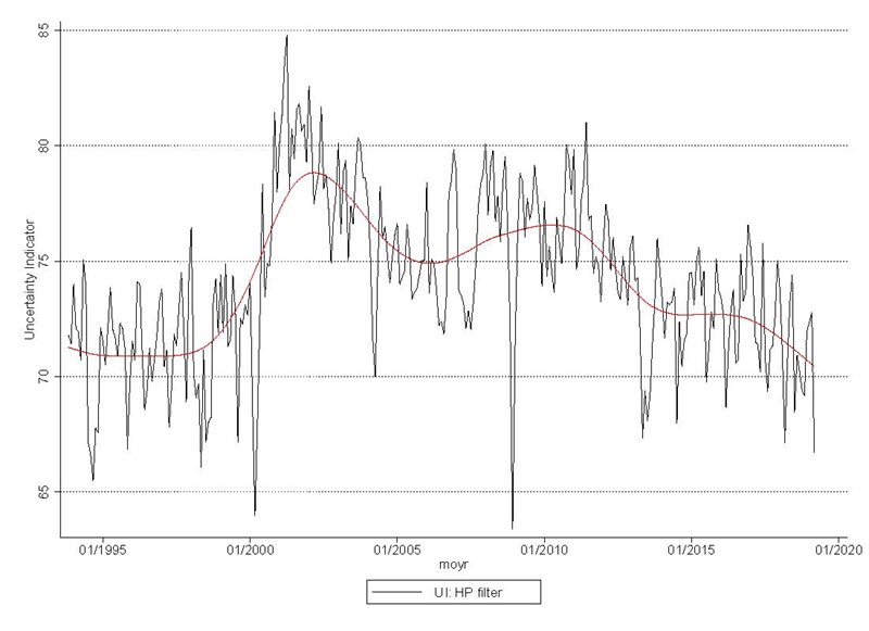 uncertainty new orders