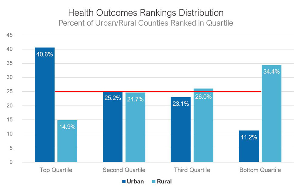 Chart 1: Health Outcomes Rankings Distribution