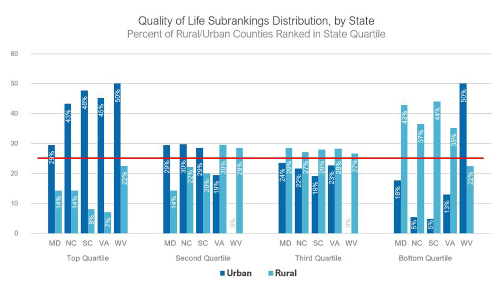 Chart 2: Quality of Life Subrankings Distribution, by State