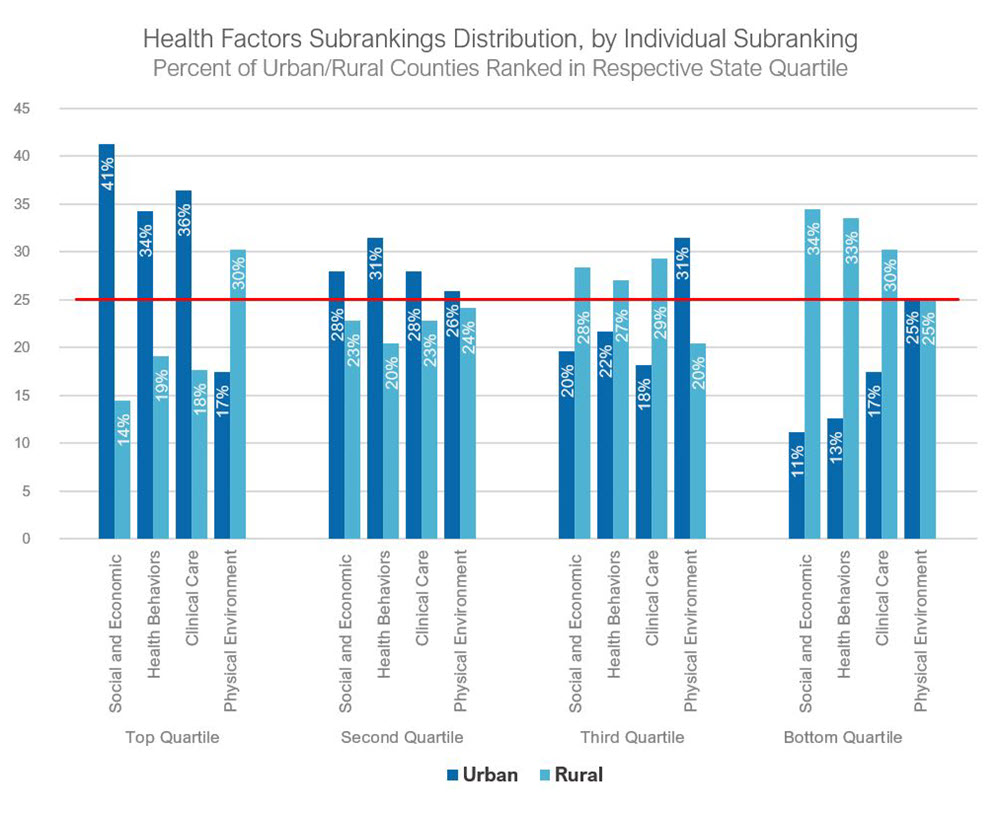 Chart 3: Health Factors Subrankings Distribution, by Individual Subrankings