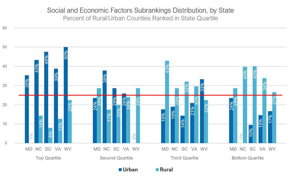 Chart 4: Social and Economic Factors Subrankings Distribution, by State