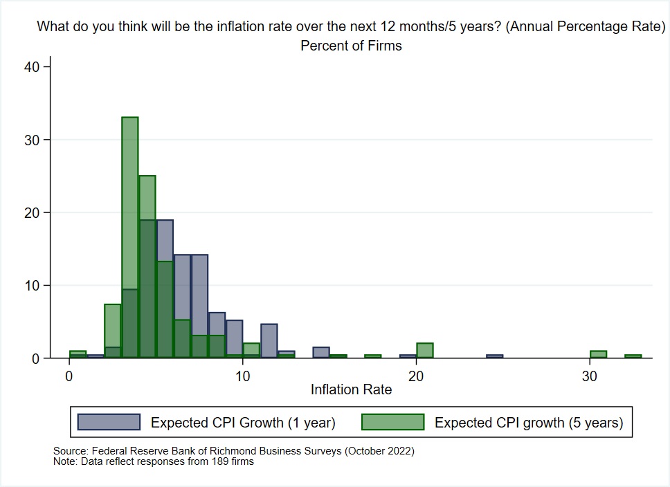 Graph displaying inflation trends over one year compared to trends over five years