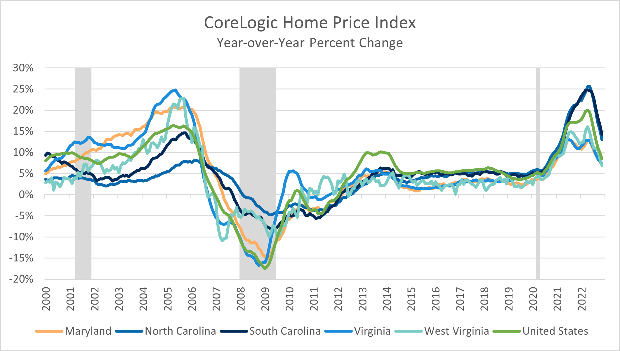 Chart showing change in home price index between 2000 and 2022