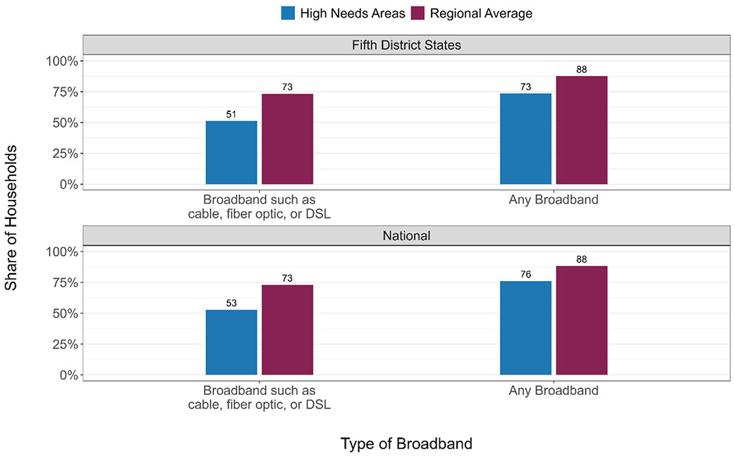Bar chart comparing the share of households who have broadband in high needs areas versus the regional average. The percent of households in Fifth District states are also compared to national averages.