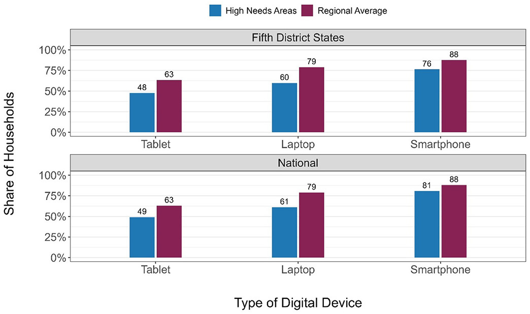 Bar chart comparing the share of households who have device access, tablet, laptop, and smartphone, in high needs areas versus the regional average. The percent of households in Fifth District states are also compared to national averages.