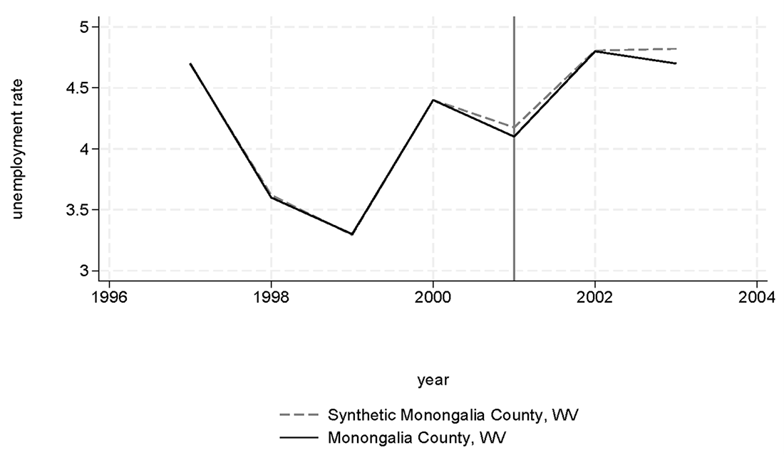 Line graph comparing the unemployment rate of Monongalia County, West Virginia to the unemployment rate of a synthetic control of Monongalia County, West Virginia between 1996 and 2004. The start of the Dot-Com recession is marked in 2001.