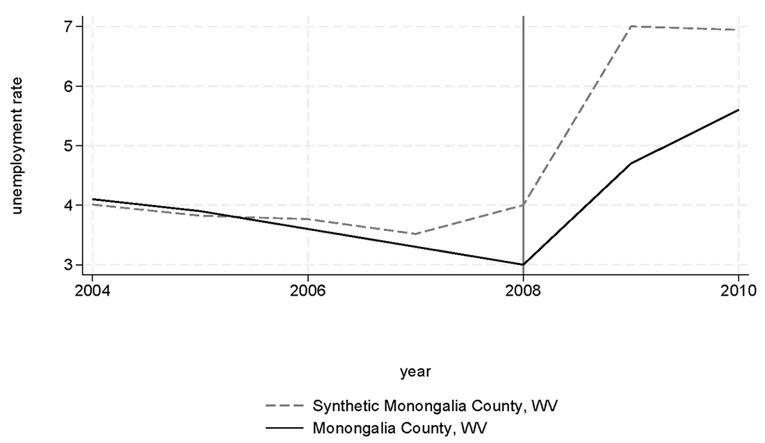 Line graph comparing the unemployment rate of Monongalia County, West Virginia to the unemployment rate of a synthetic control of Monongalia County, West Virginia between 2004 and 2010. The start of the Great Recession is marked in 2008.