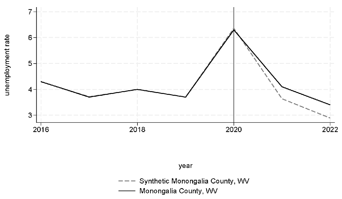 Line graph comparing the unemployment rate of Monongalia County, West Virginia to the unemployment rate of a synthetic control of Monongalia County, West Virginia between 2016 and 2022. The start of the COVID-19 recession is marked in 2020.
