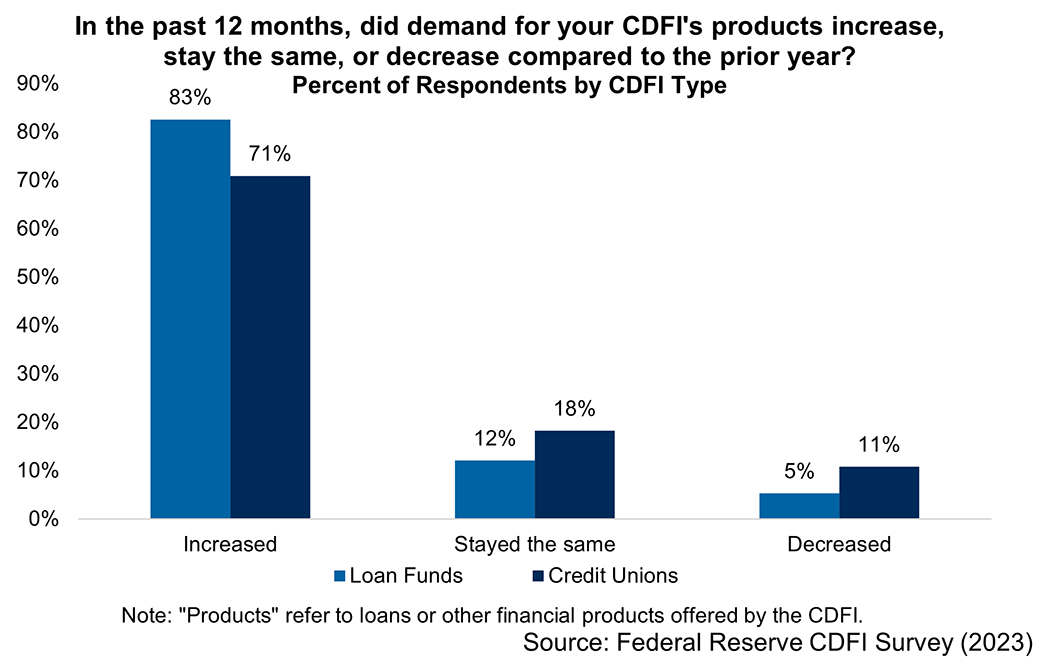 Bar chart asking respondents, made up of loan funds and credit unions, the question "In the past 12 months, did demand for your CDFI&quot;s products increase, stay the same, or decrease compared to the prior year?"