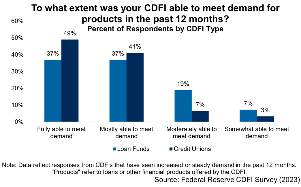 Bar chart asking respondents, made up of loan funds and credit unions, the question "To what extent was your CDFI able to meet demand for products in the past 12 months?" They responded with fully able, mostly able, moderately able, or somewhat able to meet demand.