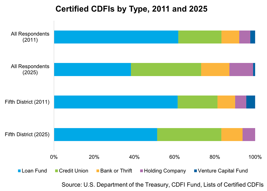Stacked bar chart comparing certified CDFIs based on their type between 2011 and 2025. There are 5 types: loan fund, credit union, bank or thrift, holding company, and venture capital fund.