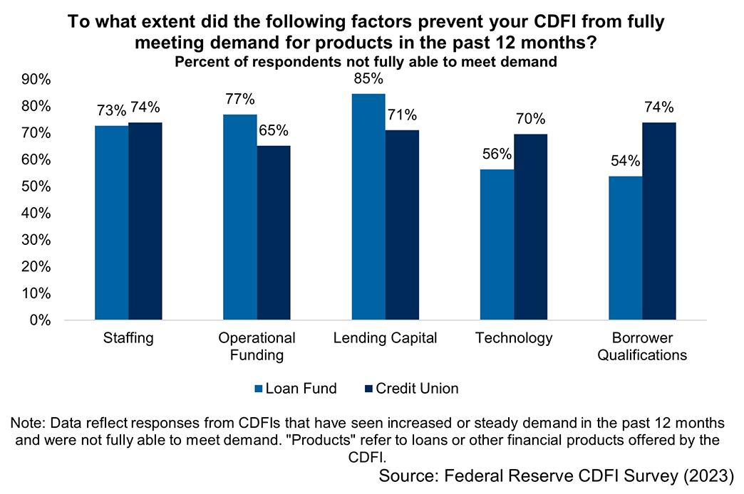 Bar chart asking respondents, made up of loan funds and credit unions, the question "To what extent did the following factors prevent your CDFI from fully meeting demand for products in the past 12 months?" Respondents provided answers for staffing, operational funding, lending capital, technology, and borrower qualifications.