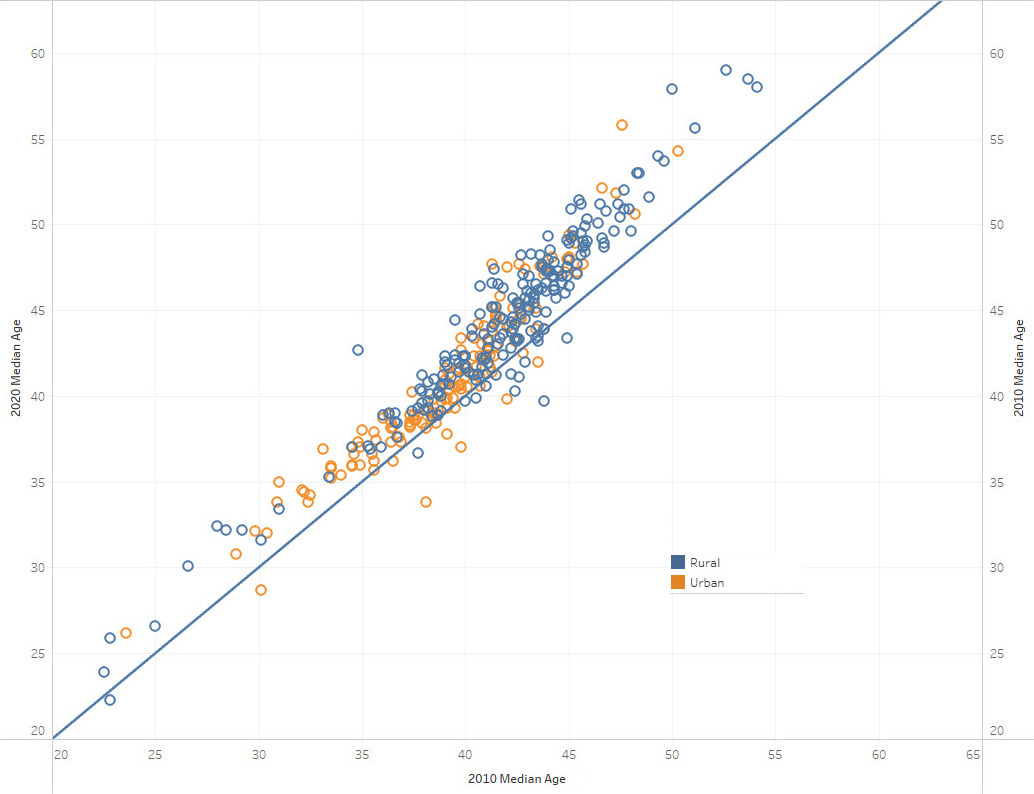 Scatter plot showing the relationship between the median age in 2020 and 2010 for rural and urban counties.