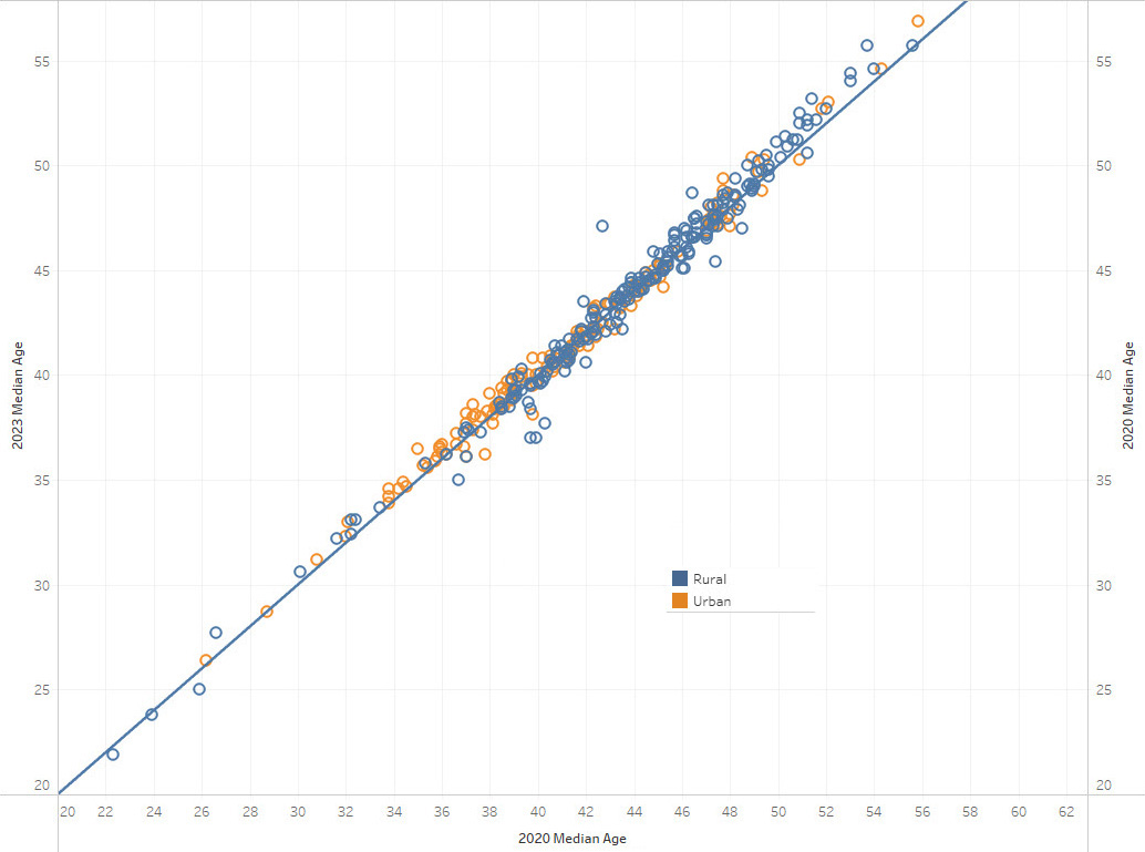 Scatter plot showing the relationship between the median age in 2020 and 2023 for rural and urban counties.