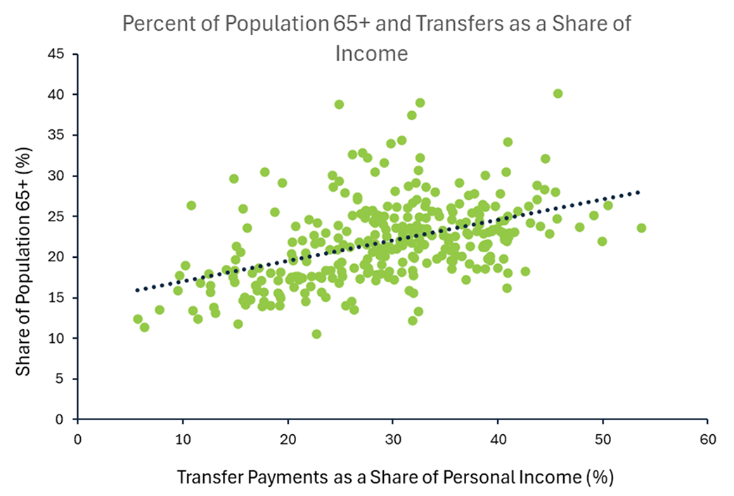 Scatter plot showing the relationship between the share of the population age 65 and up and transfer payments as a share of personal income.
