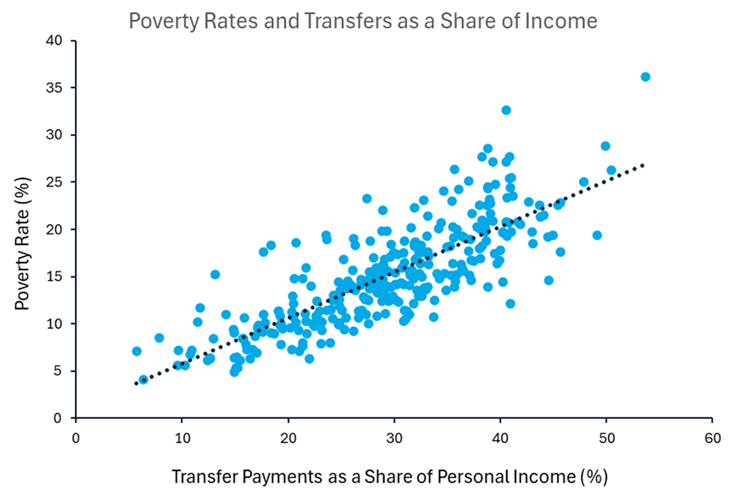 Scatter plot showing the relationship between poverty rates and transfer payments as a share of personal income.