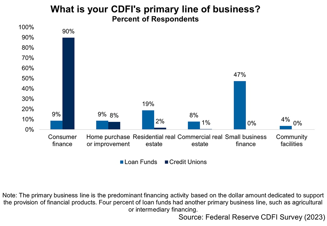 Bar chart asking respondents, made up of loan funds and credit unions, the question "What is your CDFI&quot;s primary line of business?" The line of businesses are consumer finance, home purchase or improvement, residential real estate, commercial real estate, small business finance, and community facilities.