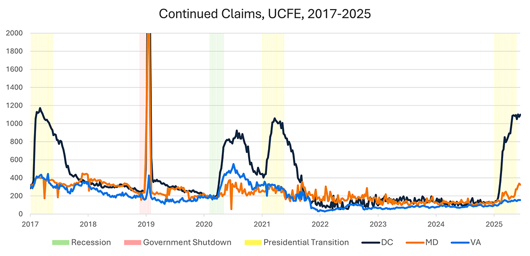 Line graph showing continued claims from the Unemployment Compensation for Federal Employees between 2017 and 2025. There are 3 lines: D.C., Maryland, and Virginia. Highlighted bars are used to show recessions, government shutdowns, and presidential transitions.