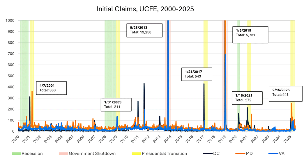 Line graph showing initial claims from the Unemployment Compensation for Federal Employees between 2000 and 2025. There are 3 lines: D.C., Maryland, and Virginia. Highlighted bars are used to show recessions, government shutdowns, and presidential transitions.