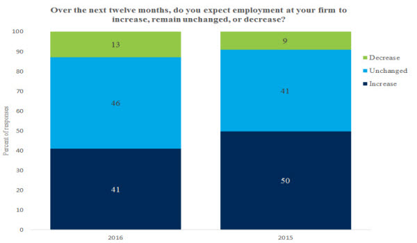 Employment Small