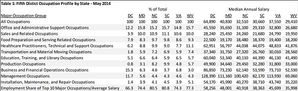 Fifth District Occupation Profile by State