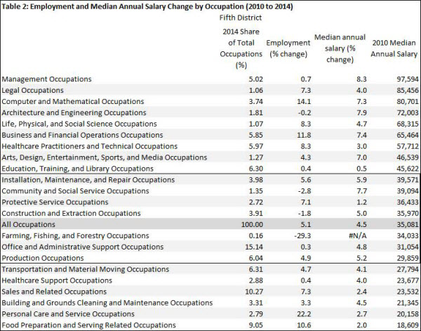 Employment and Median Annual Salary Change by Occupation