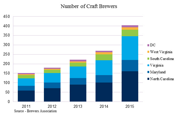 Number of Craft Brewers