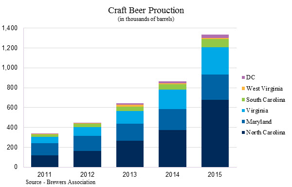 Craft Beer Production