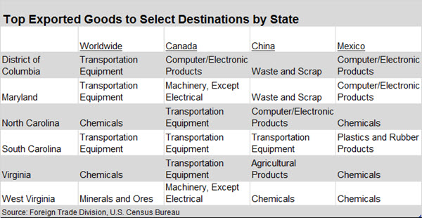 Top Exported Goods