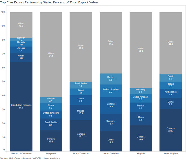 Top Export Partners