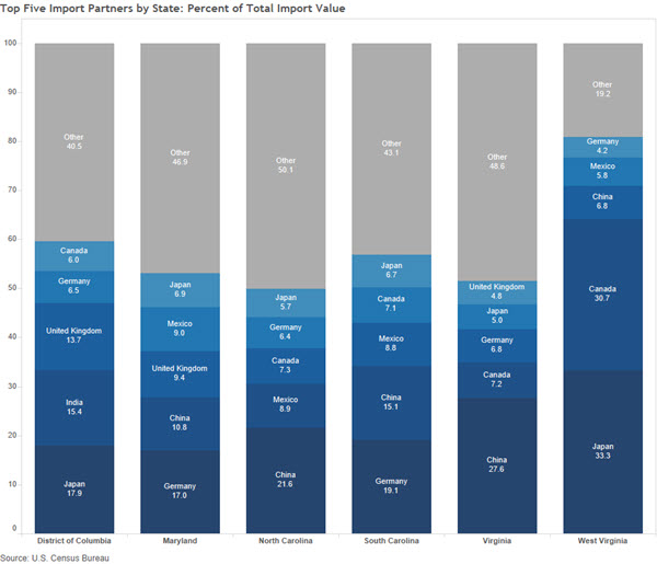 Top Import Partners