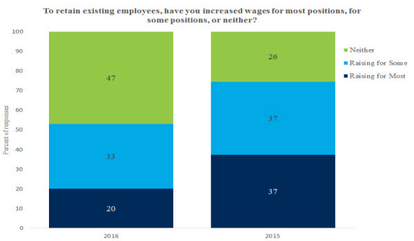 Wages Small