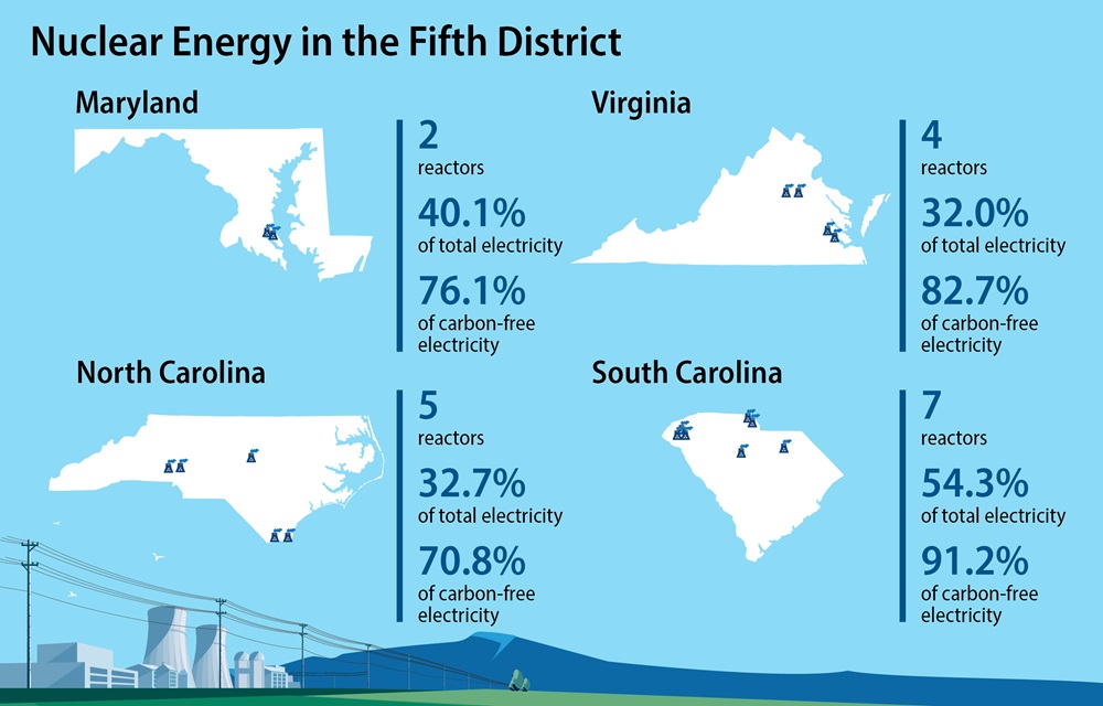 Graphic showing nuclear energy in the Fifth District. Data is shown for 4 states: Maryland (2 reactors, 40.1% of total electricity, and 76.1% of carbon-free electricity), North Carolina (5 reactors, 32.7% total electricity, and 70.8% of carbon-free electricity), Virginia (4 reactors, 32.0% of total electricity, and 82.7% of carbon-free electricity), and South Carolina (7 reactors, 54.3% of total electricity, and 91.2% of carbon-free electricity).