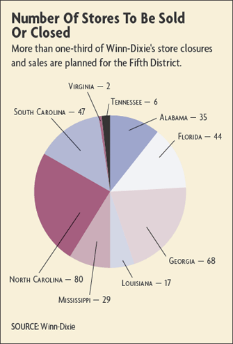 Chart: Number Of Stores To Be Sold Or Closed. More than one-third of Winn-Dixie's store closures and sales are planned for the Fifth District.