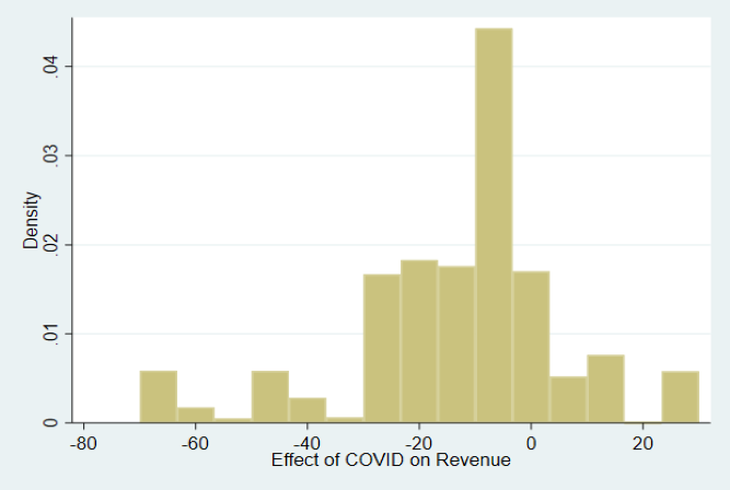Effect of COVID on revenue