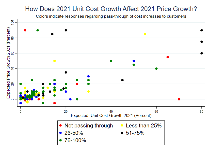 Chart showing how 2021 unit cost growth affects 2021 price growth