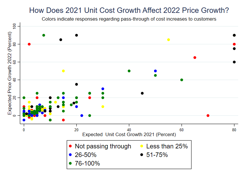 Chart showing how 2021 unit cost growth affects 2022 price growth